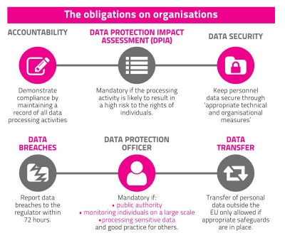 Obligations on organisations